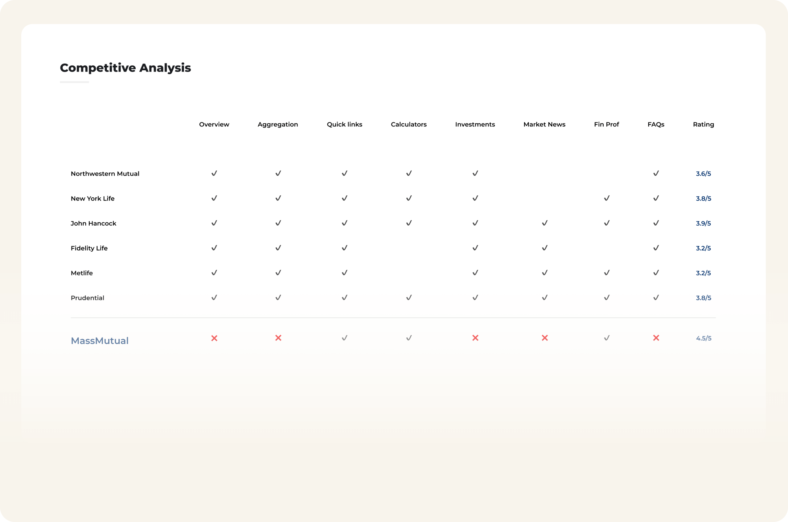 Competitive analysis of insurance and finance homepages