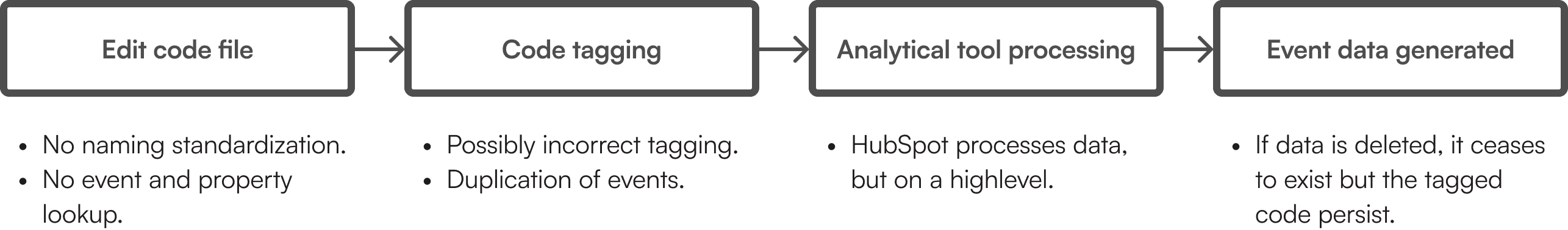 Existing user action flow before the Usage Intelligence Platform
